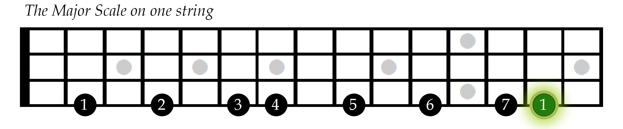 Black and white fretboard diagram showing major scale notes across a single string